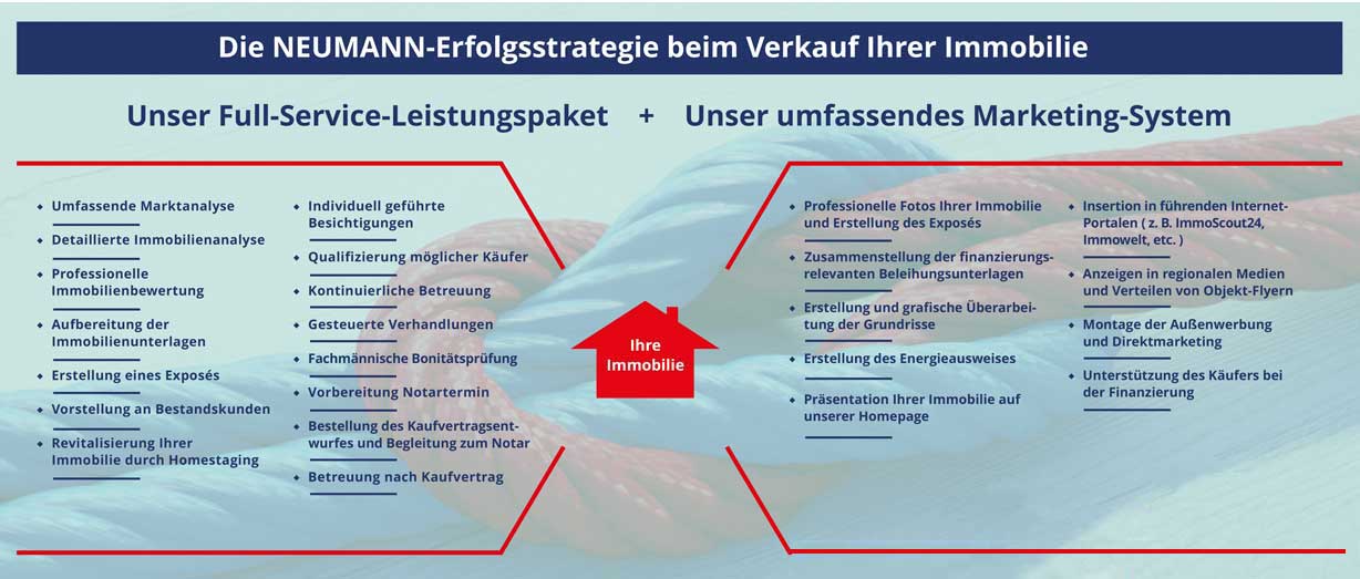 Neumann Immobilien OHG - Immobilienmakler aus Mörfelden-Walldorf -- Unsere Stärke beim Immobilienverkauf beruht auf Professionalität, Leidenschaft, Knowhow und dem unbedingten Willen zum Erfolg 